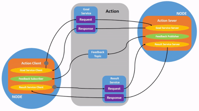 ROS学习日记——动作