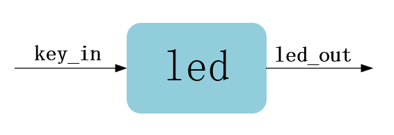 FPGA——点亮你的 LED 灯