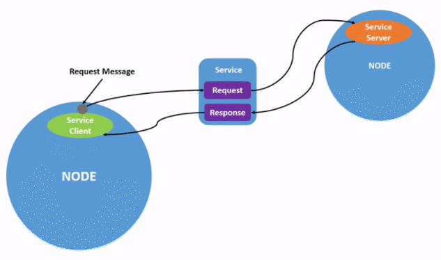 ROS学习日记——服务